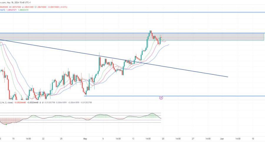 EURUSD establishes bullish reversal