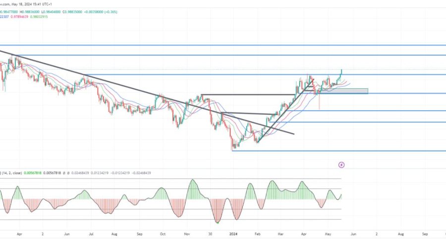 EURCHF Finally Breaks the 0.9840 Resistance Zone After Multiple Attempts