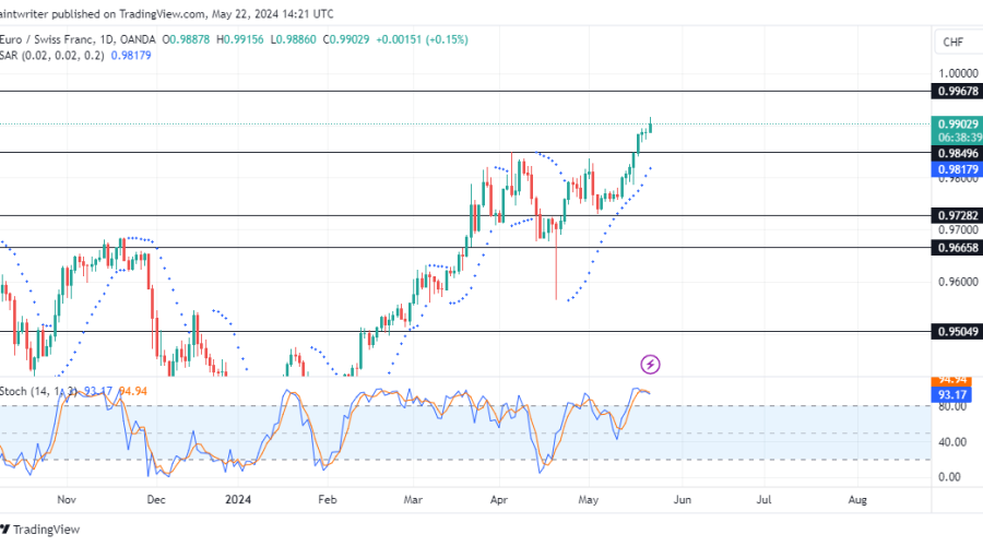 EURCHF Bulls Remain on a Pressing Charge