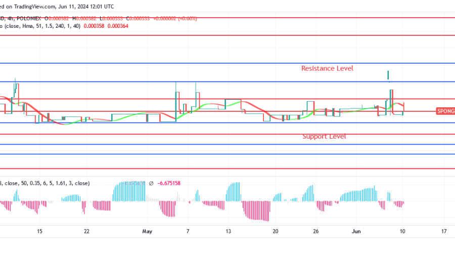 SPONGEUSDT Price: Buyers Are Gaining More Pressure