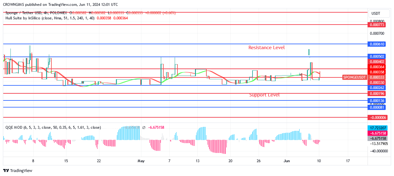 SPONGEUSDT Price: Buyers Are Gaining More Pressure