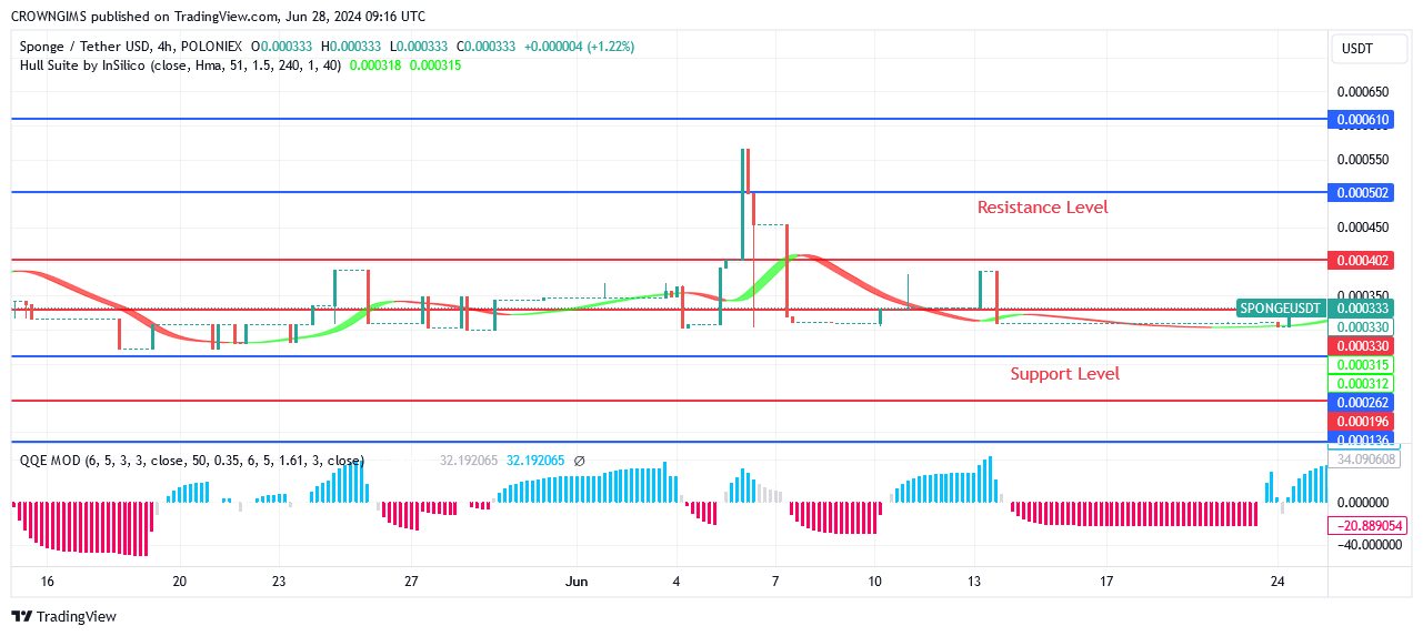 Sponge (SPONGEUSDT) Price Display a Purchase Signal