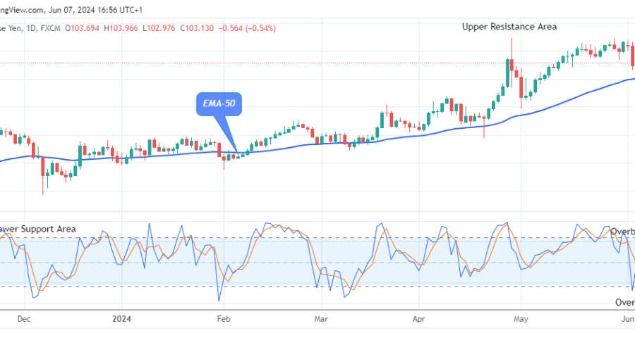 AUDJPY: Price Anticipating for a Rise Soon