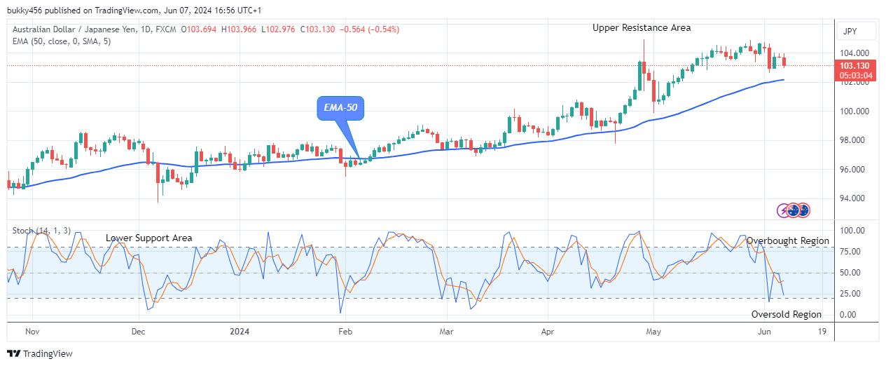AUDJPY: Price Anticipating for a Rise Soon