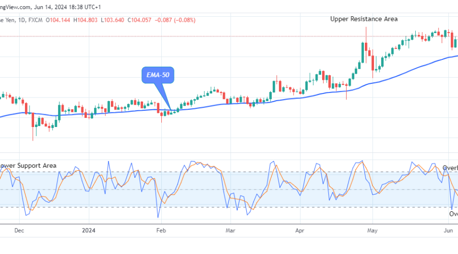 AUDJPY Prepares for a New Bearish Phase