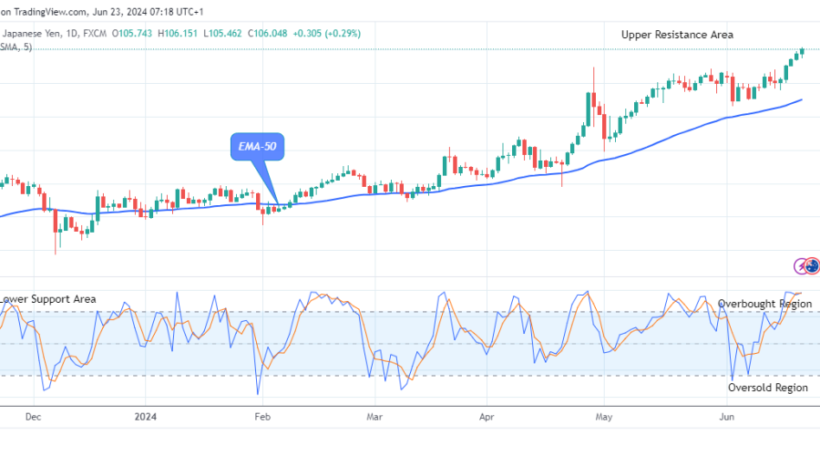 AUDJPY: Bulls are Gaining Strength