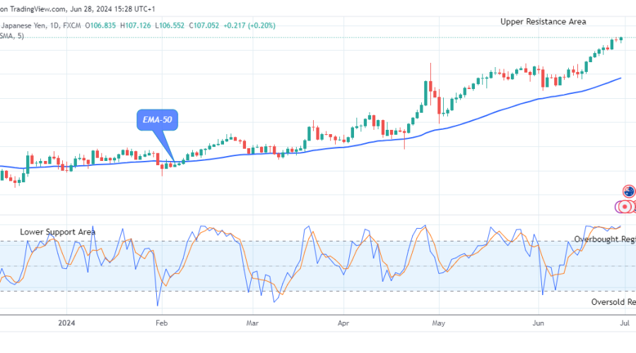 AUDJPY: Price Remains in a Bullish Trend