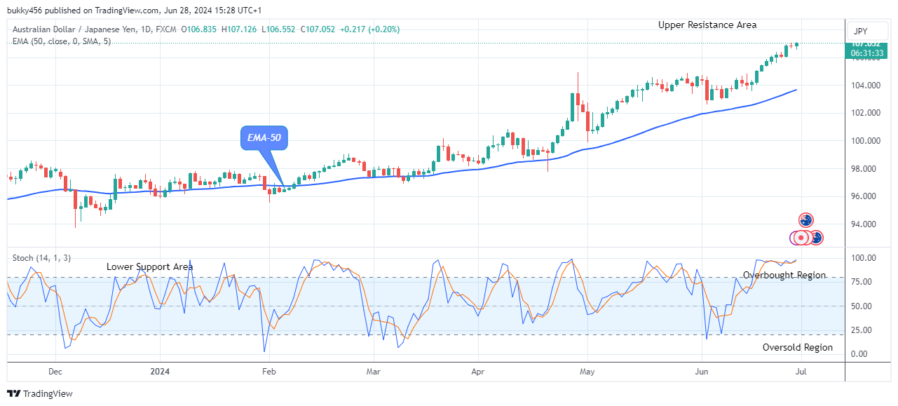 AUDJPY: Price Remains in a Bullish Trend