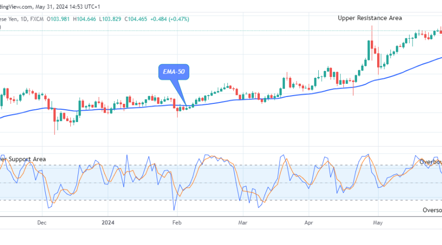 AUDJPY: Price May Decline Soon, Watch out for Sell!