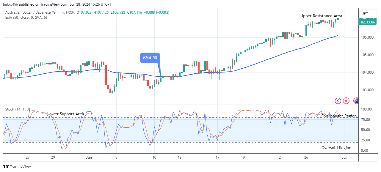 AUDJPY: Price Remains in a Bullish Trend