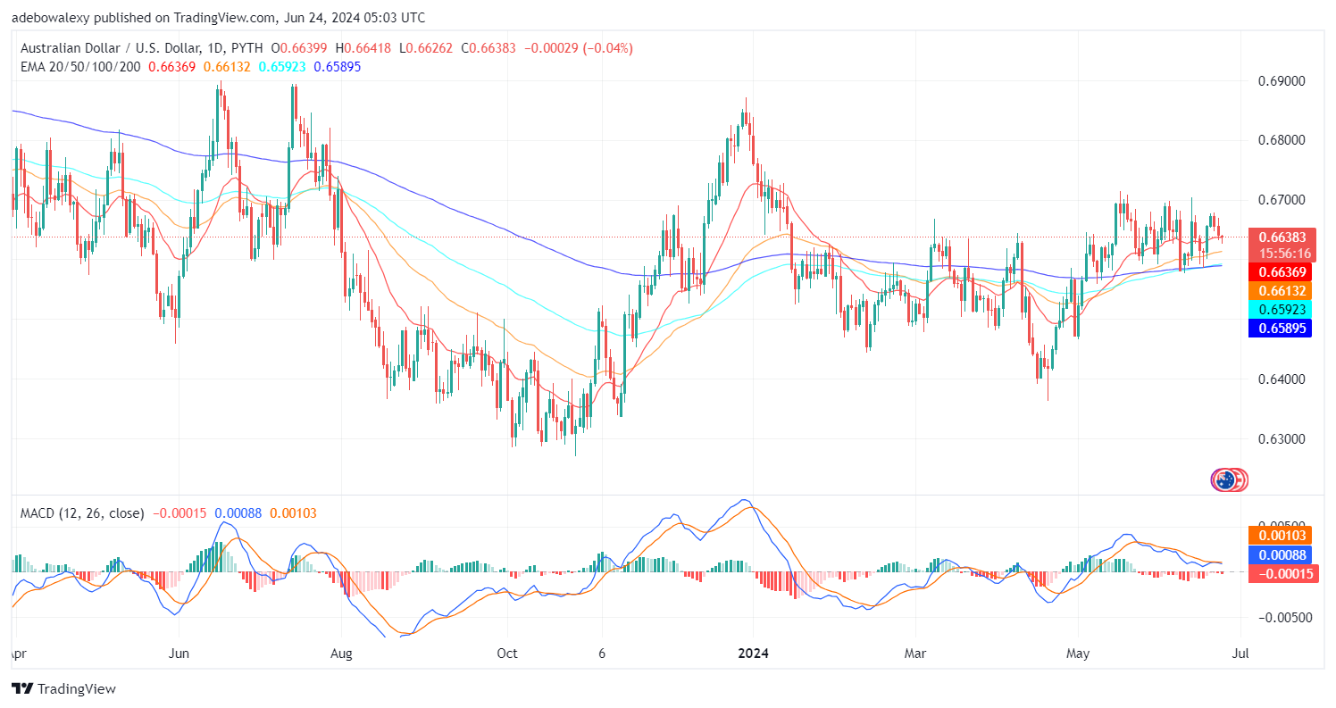 AUDUSD Price Action Turns South Below the 0.6700 Mark