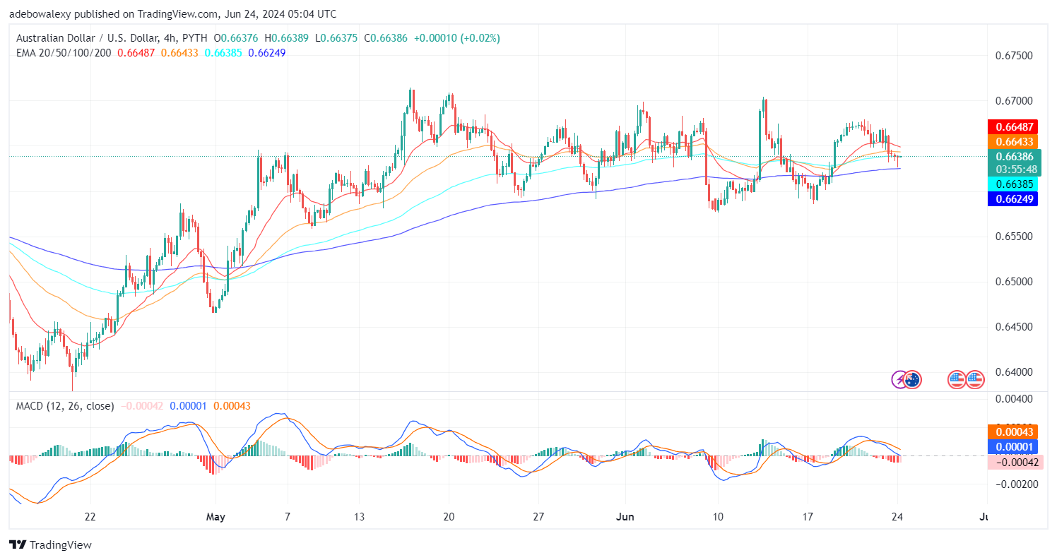 AUDUSD Price Action Turns South Below the 0.6700 Mark