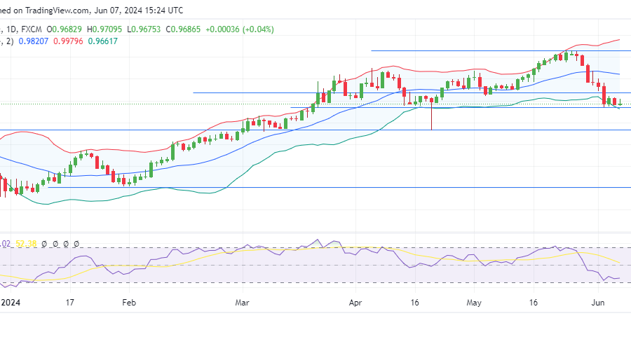 EURCHF Sell Strength Slows Down at 0.96680 Significant Level