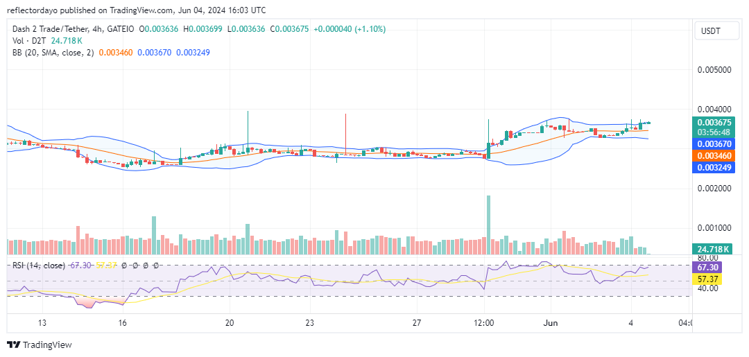 Dash 2 Trade (D2T/USD) Stabilizes at $0.0036