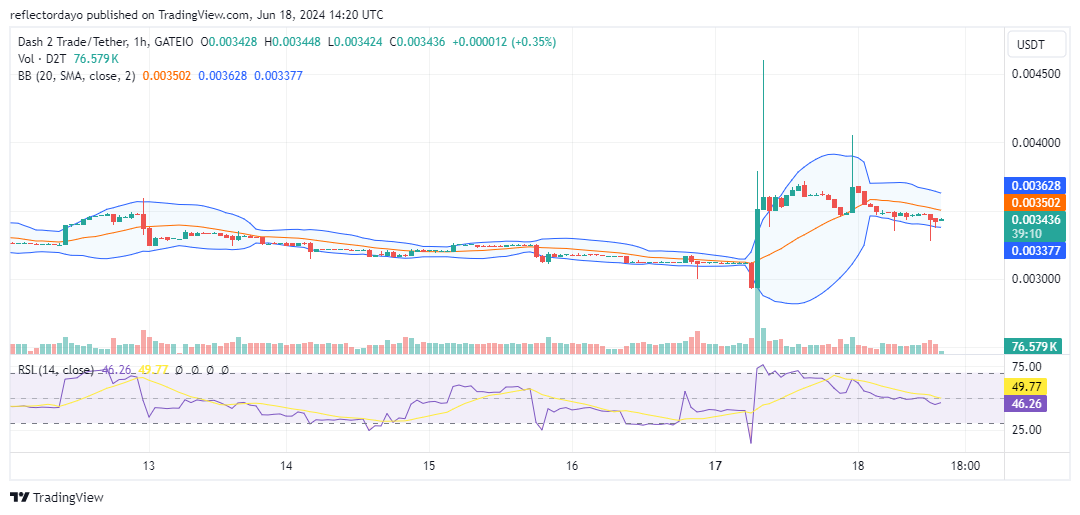 Dash 2 Trade (D2T/USD) Gains Bullish Traction; Now Holding Steady Around $0.0035
