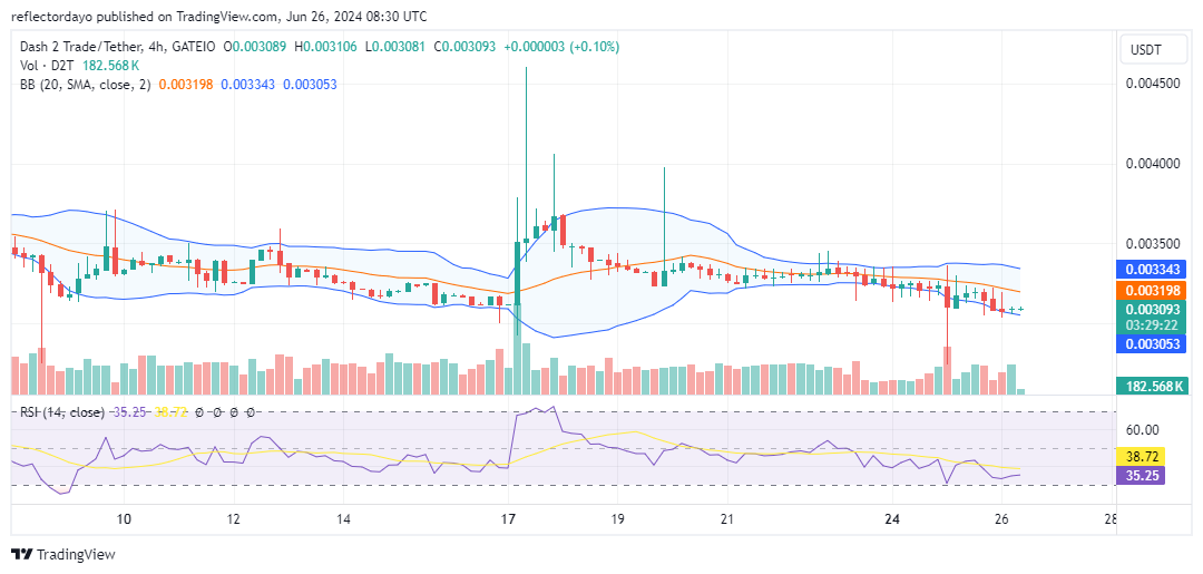 Dash 2 Trade (D2T/USD): Coiling Up for a Potential Surge