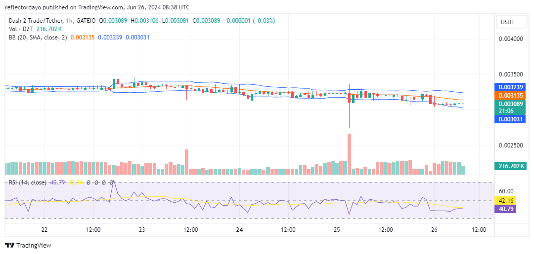 Dash 2 Trade (D2T/USD): Coiling Up for a Potential Surge