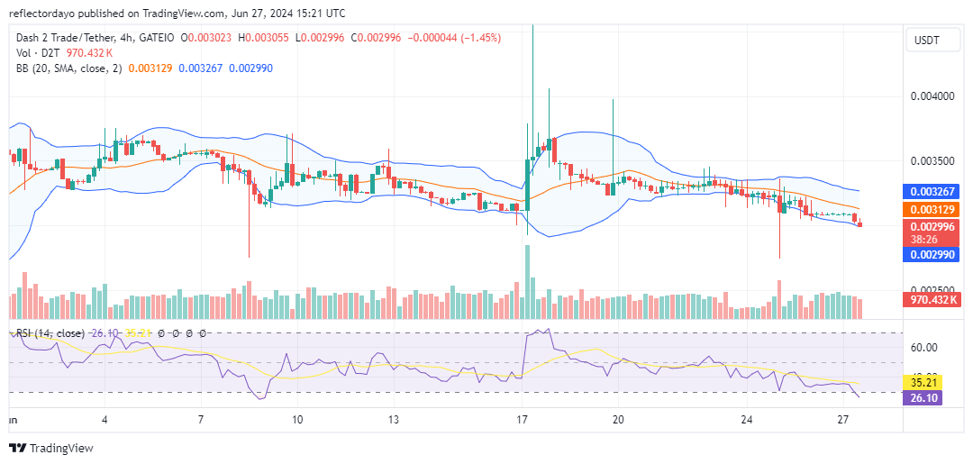 Dash 2 Trade (D2T/USD): Bulls Find Refuge at $0.0030