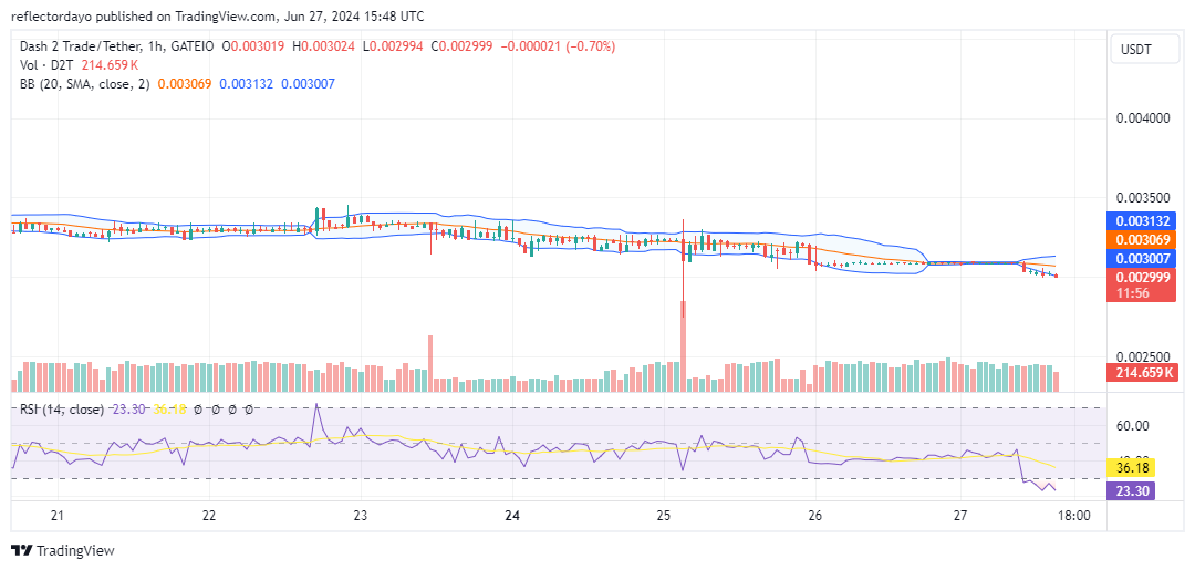 Dash 2 Trade (D2T/USD): Bulls Find Refuge at $0.0030