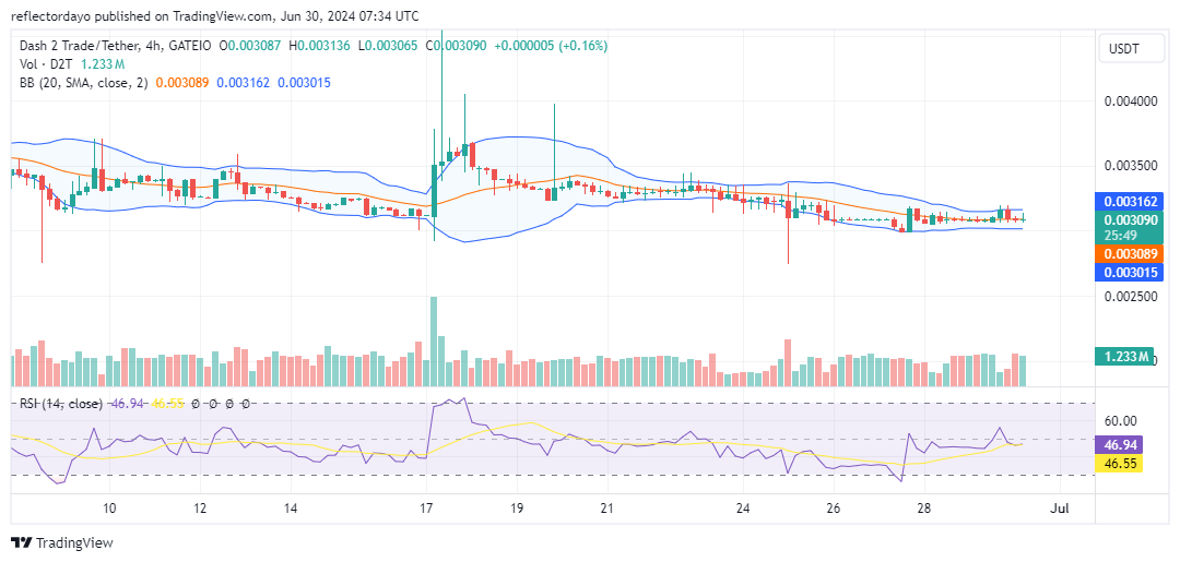 Dash 2 Trade (D2T/USD): Still Coiling Like a Spring, Ready for a Surge