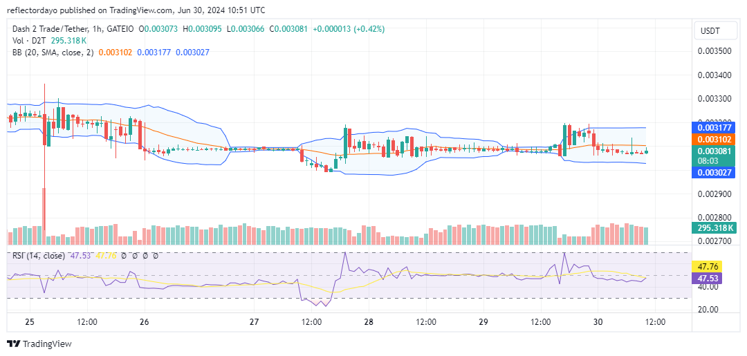 Dash 2 Trade (D2T/USD): Still Coiling Like a Spring, Ready for a Surge