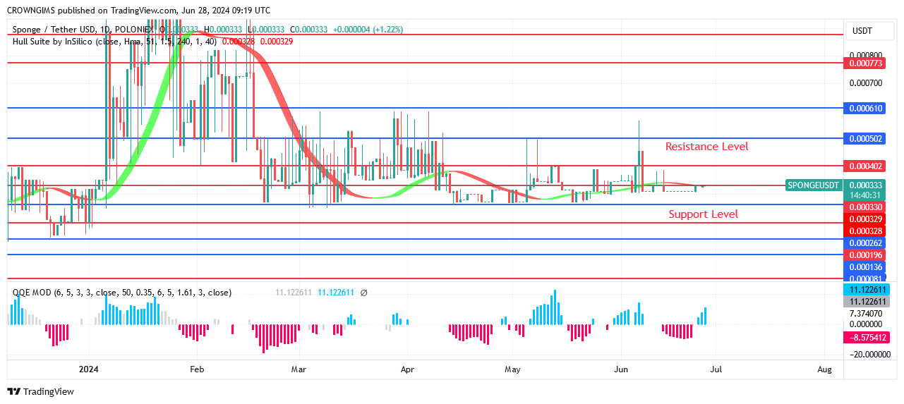 Sponge (SPONGEUSDT) Price Display a Purchase Signal