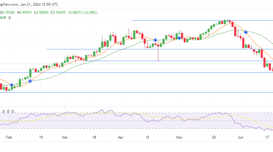 EURCHF Buyers Hold Off Selling Sentiment