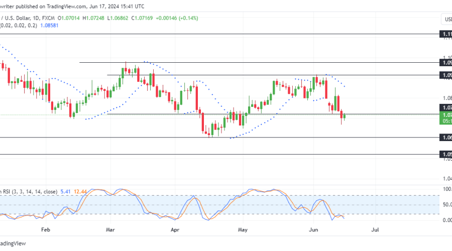 EURUSD Maintains Positive Momentum Amid Market Volatility