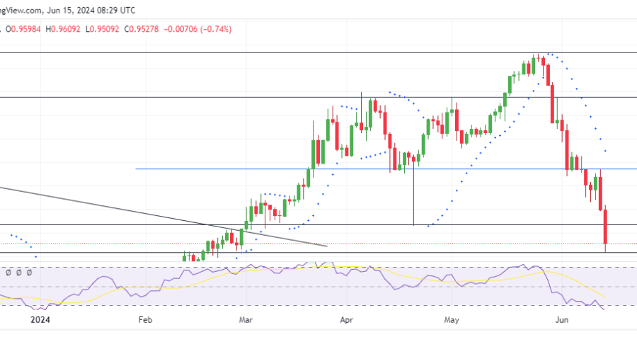 EURCHF Sell Pressure Continues to Dominate