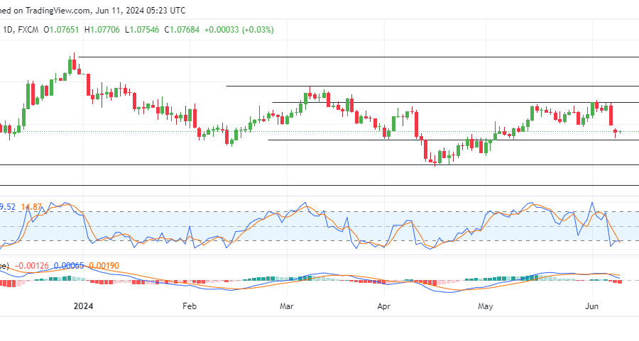 EURUSD Loses Buy String Down To 1.07250 Significant Level