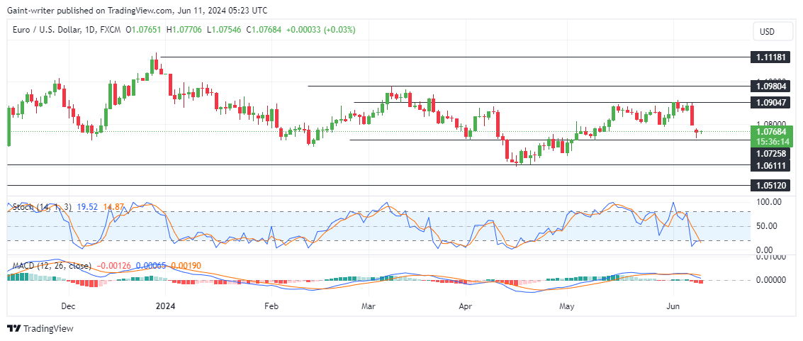 EURUSD Loses Buy String Down To 1.07250 Significant Level