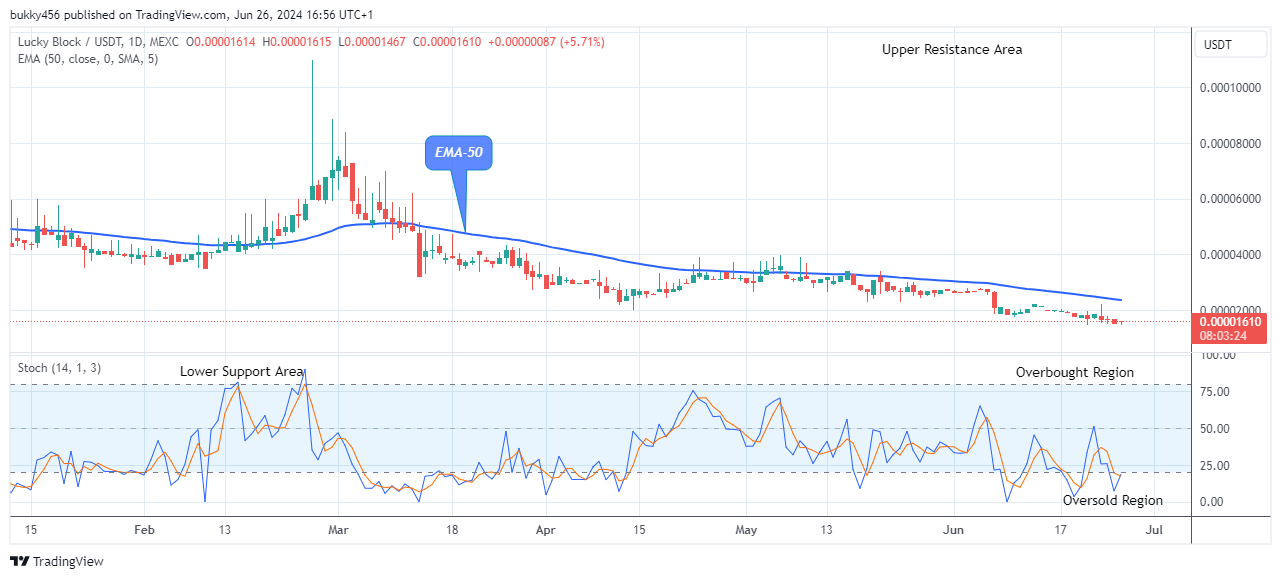 Lucky Block Price Prediction: LBLOCKUSD Price to Rally above a $0.0001099 High Level Soon