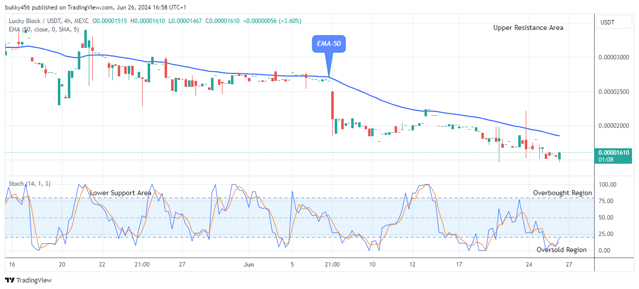 Lucky Block Price Prediction: LBLOCKUSD Price to Rally above a $0.0001099 High Level Soon