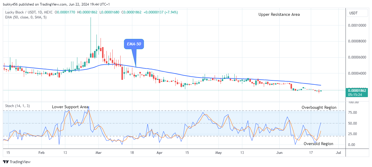 Lucky Block Price Prediction: LBLOCKUSD Price Will Breakout from Support