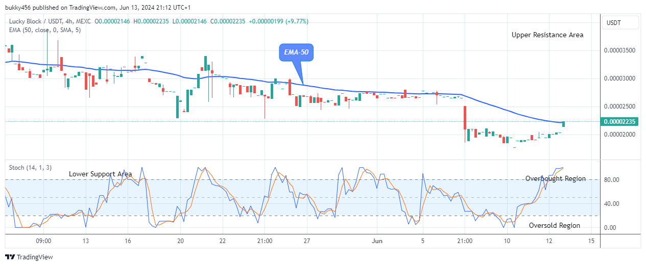 Lucky Block Price Prediction: LBLOCKUSD Price to Revisit the $0.0001099 Supply Level   