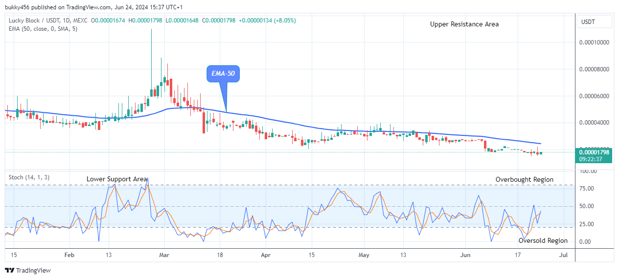 Lucky Block Price Prediction: LBLOCKUSD Set for the Next Bull Trend