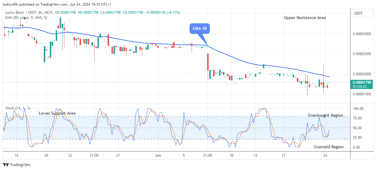 Lucky Block Price Prediction: LBLOCKUSD Set for the Next Bull Trend 