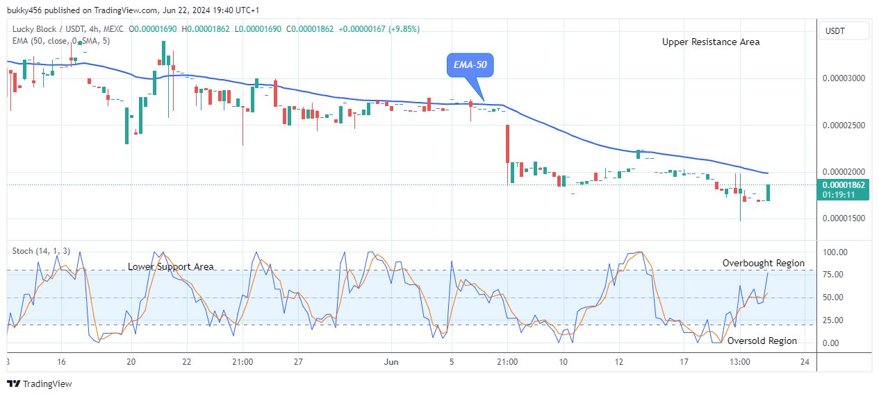 Lucky Block Price Prediction: LBLOCKUSD Price Will Breakout from Support