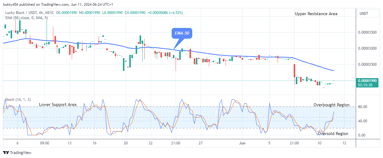 Lucky Block Price Prediction: LBLOCKUSD May Breakup the $0.0001099 Resistance Level