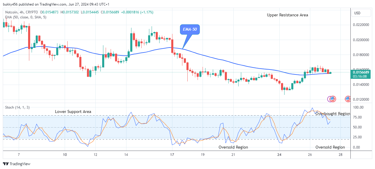 Notcoin (NOTUSD) Looks Good to Buy at $0.0157 Resistance Value  