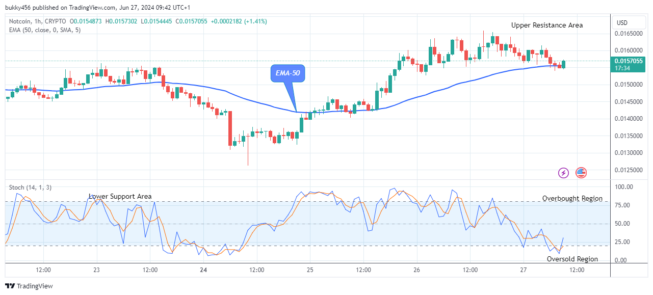 Notcoin (NOTUSD) Looks Good to Buy at $0.0157 Resistance Value  