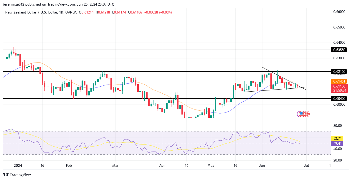 NZDUSD Anticipates a Potential Bullish Breakout