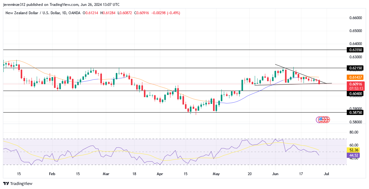 NZDUSD Anticipates a Potential Bullish Breakout