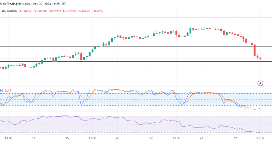 EURCHF Shows Resilience Against Bullish Strength 