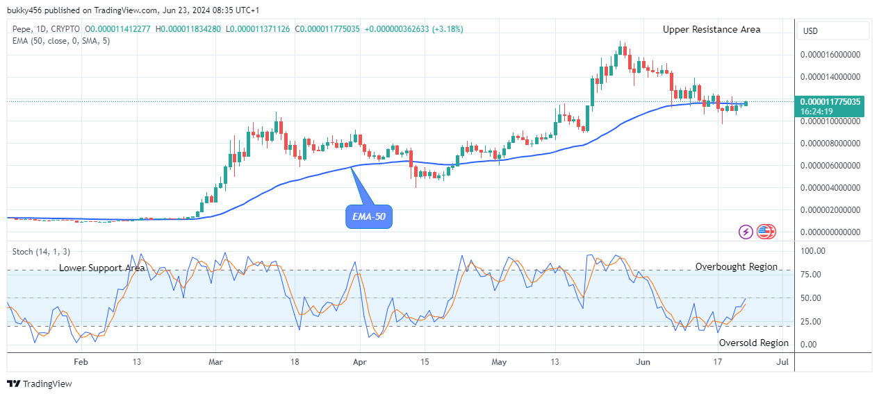 Pepe (PEPEUSD) Resumes Upside Correction