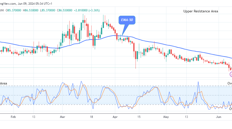 Quant (QNTUSD) Begins Its Bullish Momentum