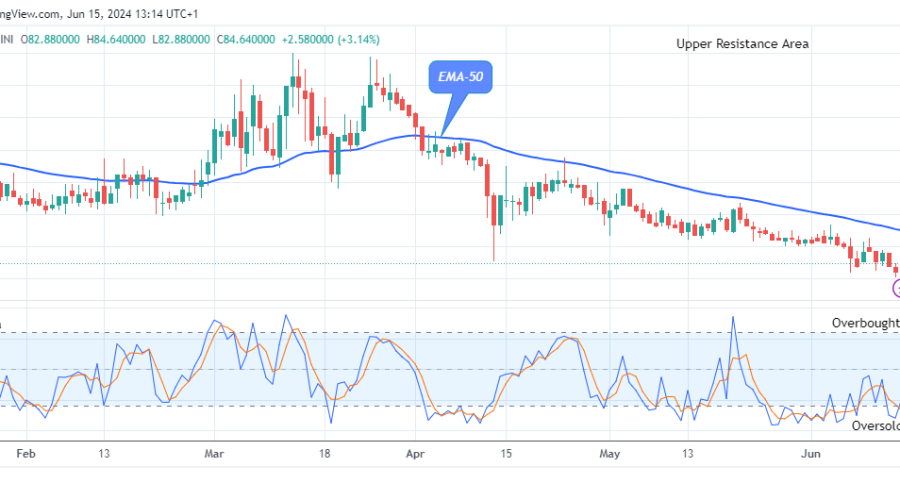 Quant (QNTUSD) Attempting to Swing Up at $84.64 High Level
