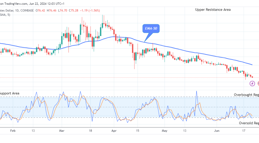 Quant (QNTUSD) Prepares for a New Bullish Phase