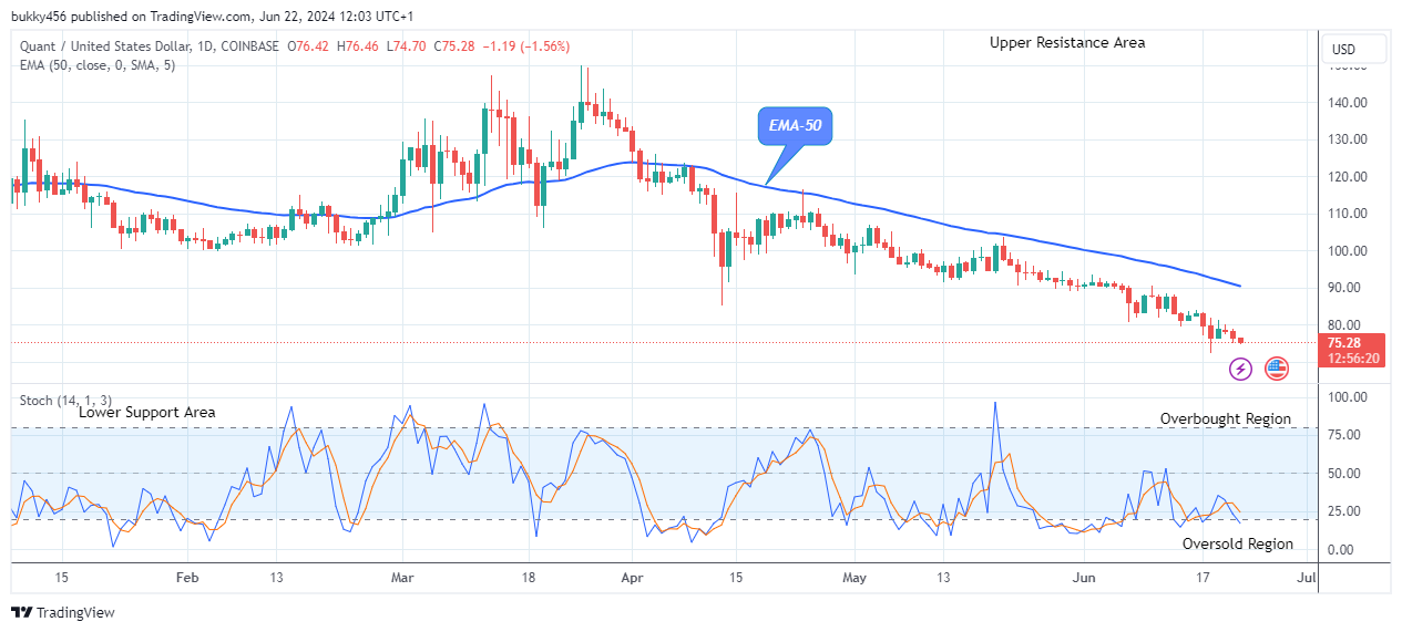 Quant (QNTUSD) Prepares for a New Bullish Phase