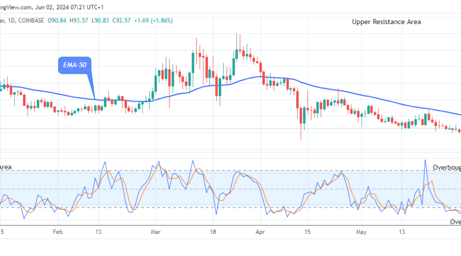 Quant (QNTUSD) Price Rising to break up the $153.83 Supply Level